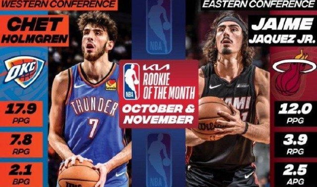  雷霆新秀霍姆格伦盖帽创新高，最佳防守阵有望  