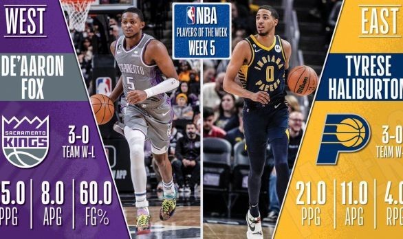  步行者哈利伯顿荣膺周最佳  